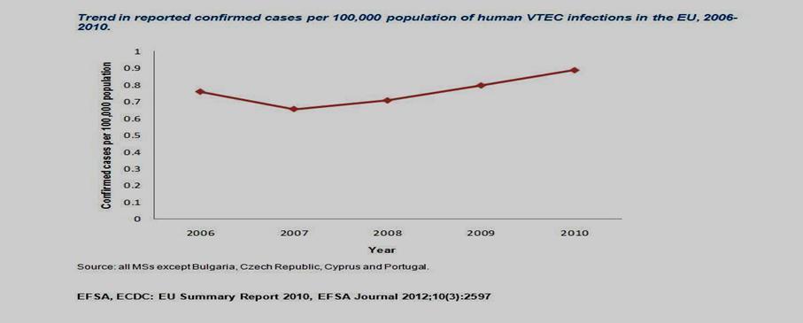 Epidemiologia In Europa, nel 2009, un totale di 242 pazienti infettati da EHEC ha sviluppato la sindrome emolitico-uremica.