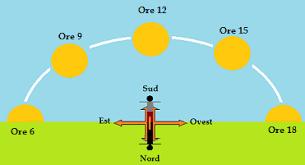 Orientamento con il sole La posizione del sole, all'incirca, alle 6 corrisponde all'est; alle 12 al Sud; alle 18 all'ovest.