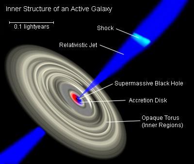Quasi tutte le galassie, nel loro centro, ospitano un buco nero massiccio (piu` di un milione di