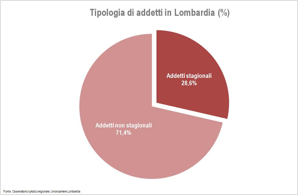 Dimensione delle strutture per provincia (%) numero di addetti totali 1-5 6-10 11-25 oltre 26 Totale Varese 67,6 22,2 7,8 2,3 100,0 Como 59,9 25,1 10,0 5,0 100,0 Sondrio 60,6 27,1 11,2 1,1 100,0