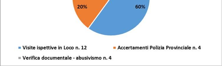 Provinciale e attraverso verifica documentale per contrastare l abusivismo) tra le diverse tipologie di strutture