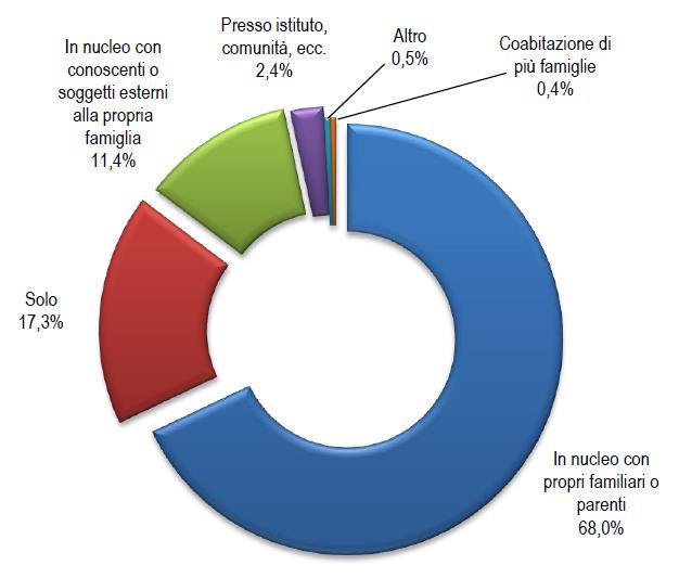 Con chi vive chi chiede aiuto alla Caritas.