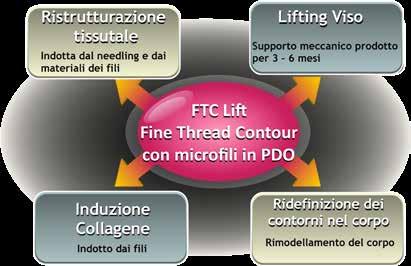 FTC LIft (Fine Thread Contour) è un trattamento per viso e corpo eseguibile in ambulatorio che svolge una duplice funzione: da una parte crea una intensa biostimolazione dei tessuti con stimolazione