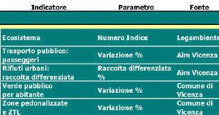 Misura dei benefici indotti: indicatori