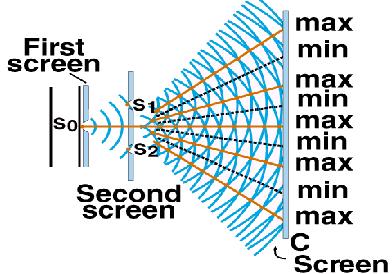 3.3 Interferenza Consideriamo due sorgenti monocromatiche e coerenti (la luce non può essere in generale resa coerente, risultando da processi casuali).