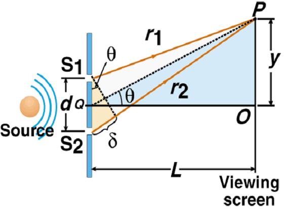 3.3.1 Interferenza di due sorgenti coerenti Se lo schermo su cui si proiettano due raggi è molto lontano dalle sorgenti (cioè L d e L y), allora possiamo considerare i due raggi r 1 e r 2 paralleli