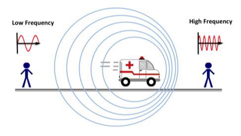 Effetto Doppler La frequenza f OSS percepita da un osservatore in moto relativo rispetto ad una sorgente che emette un suono a frequenza f SOR è data da: Dove: v OSS è la velocità dell osservatore