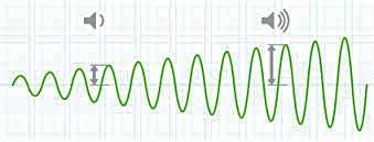 Sono onde di pressione (longitudinali) Intensità (dipende dall ampiezza dell onda ed