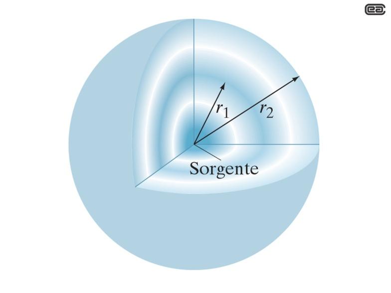 sferica) Il livello di intensità sonora si misura in decibel (db): I 0 è la soglia