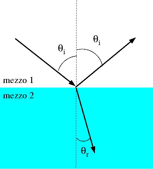 n = c v n 1 sinθ 1 = n 2 sinθ 2 n: Indice di rifrazione del mezzo
