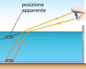 piegato I raggi riflessi dalla moneta escono dall acqua allontanandosi dalla perpendicolare e