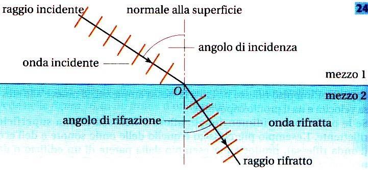 Rifrazione La rifrazione si ottiene quando un'onda passa da un mezzo a un altro avente diversa densità e tale, quindi, da determinare una diversa velocità
