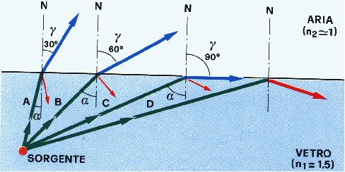 All aumentare dell angolo di incidenza il raggio rifratto si allontanerà progressivamente dalla normale fino ad arrivare, ad un certo punto, a formare con essa un angolo