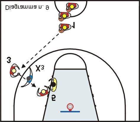 Gli esercizi Giocatori disposti come da diagramma n. 9. I giocatori interni attaccano contro il Coach, che difende dando una chiara lettura alla difesa. 3 deve passare palla lontano dalla difesa.