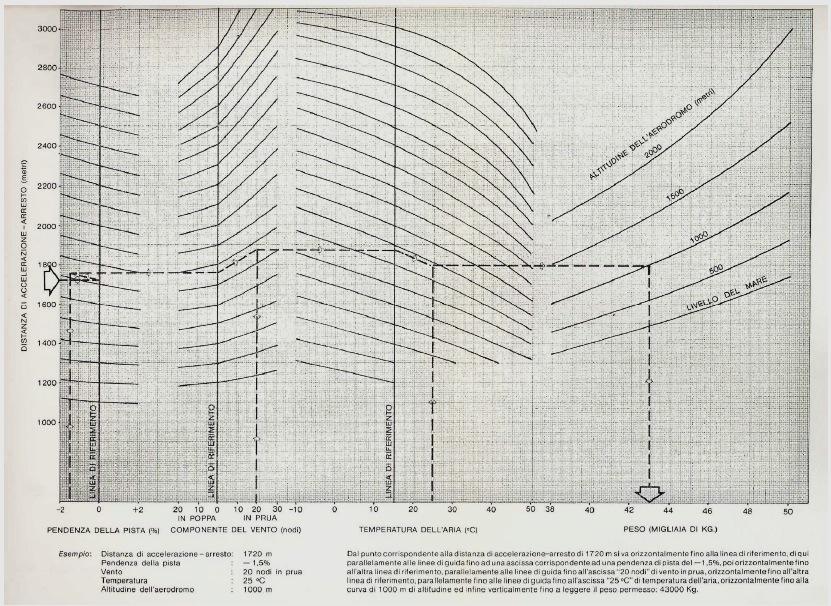 DIAGRAMMI DI PRESTAZIONE