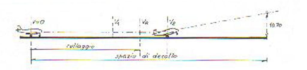 IL DECOLLO (TAKE-OFF) DECOLLO NORMALE V 1 V R V V=0 2 rullaggio Spazio di decollo 10,70 VR = velocità di rotazione (definita