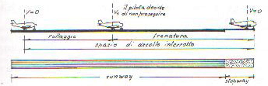 INTERROTTO V 1, il pilota decide V=0 V=0 di non proseguire rullaggio Spazio di decollo interrotto Spazio di decollo interrotto