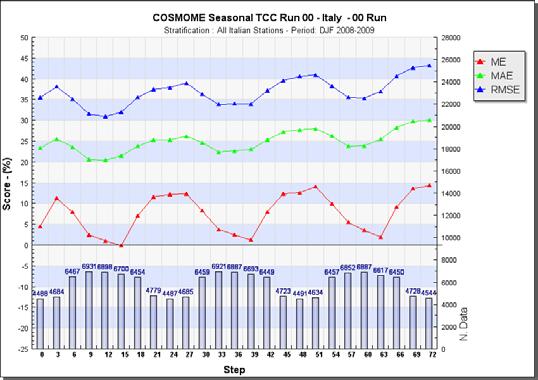 2 COSMO-ME corsa 00 UTC Copertura nuvolosa totale: L errore medio presenta un chiaro ciclo diurno.
