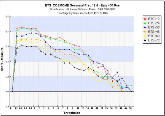 Precipitazioni cumulate in 12 ore (accuratezza): L accuratezza è migliore per gli step +12 e +24 (valore max 0.