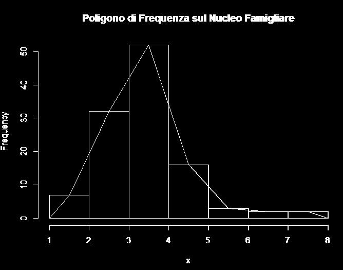 Poligono di Frequenza Si usa per fenomeni raccolti in classi. Confrontare linee risulta a volte più semplice di confrontare istogrammi.