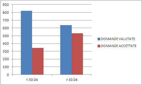 ACCETTAZIONE DOMANDE RAPPORTO TRA VECCHI CRITERI E NUOVI CRITERI Il grafico evidenzia, in proporzione al numero delle domande pervenute, un incremento con i nuovi criteri di domande accettate