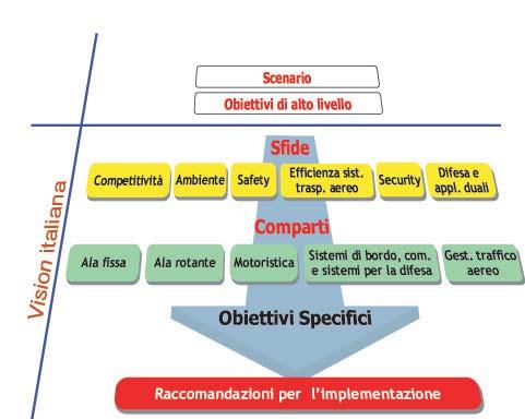 e mondiale nel settore dell'aeronautica, con un sistema di R&S razionale, competitivo e sinergico, in grado di contribuire in modo incisivo al ruolo politico e sociale dell'italia nello scenario