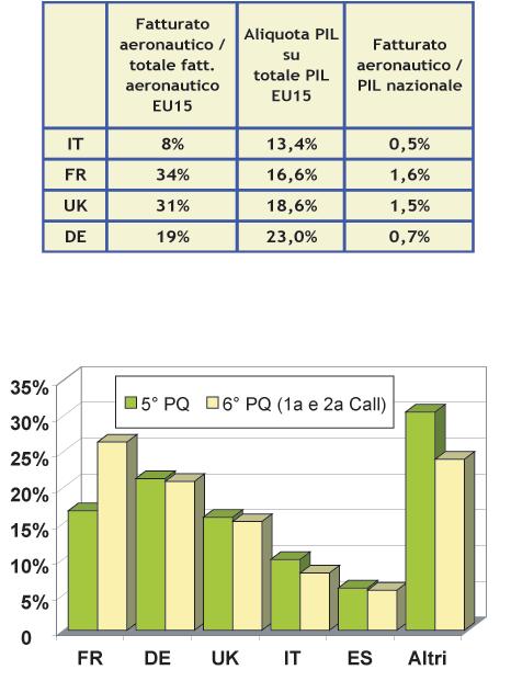 2 L'ANALISI COMPARATIVA Il peso del settore nazionale è pari a poco più dell'8 per cento del fatturato aeronautico europeo, mentre sono ben differenti (figura 7) i valori di Francia (34 per cento),