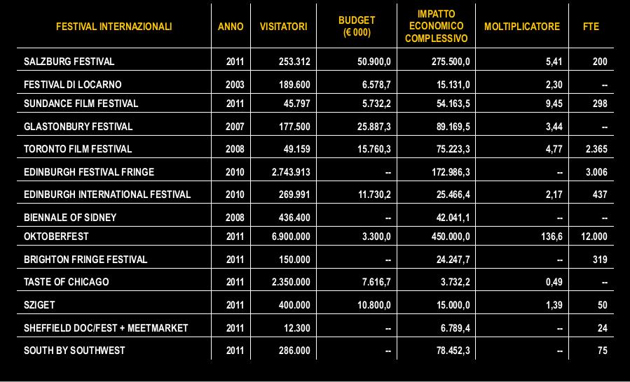 L impatto economico-occupazionale dei festival internazionali Guido