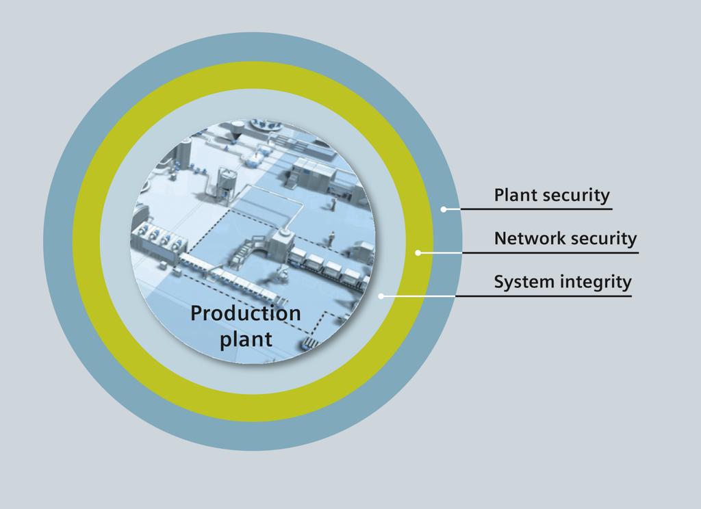 Industrial Security Il concetto DiD (Defense in Depth) Industrial Security levels according to current standards and regulations Plant security Controllo di accesso per il personale Inibizione fisica