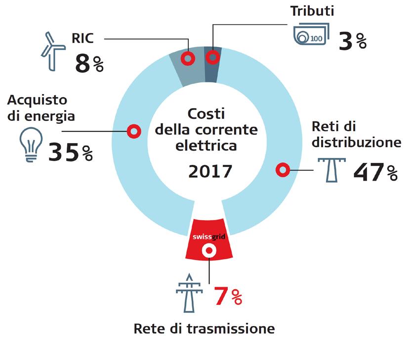 14 Probabile evoluzione dei costi Costo dell energia più basso