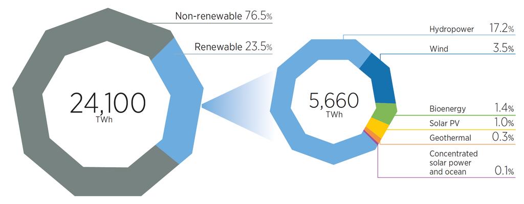 2 Energia rinnovabile nel mondo Le fonti di energia rinnovabile coprono