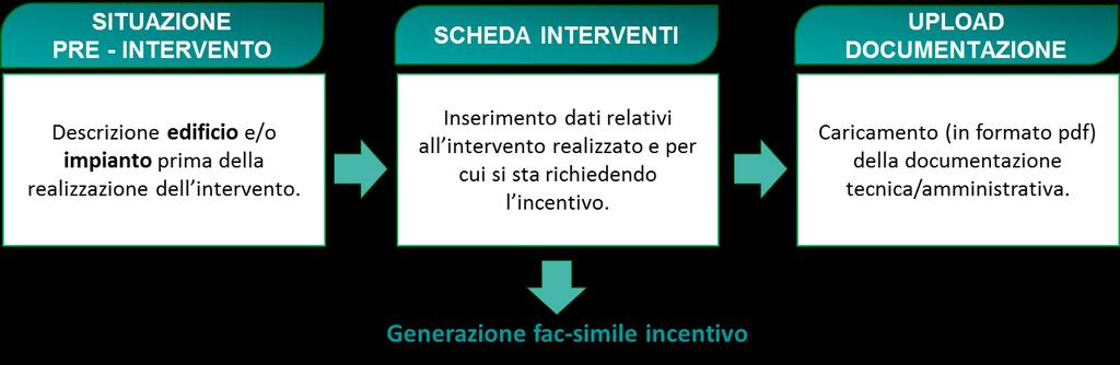 della richiesta di concessione incentivo.