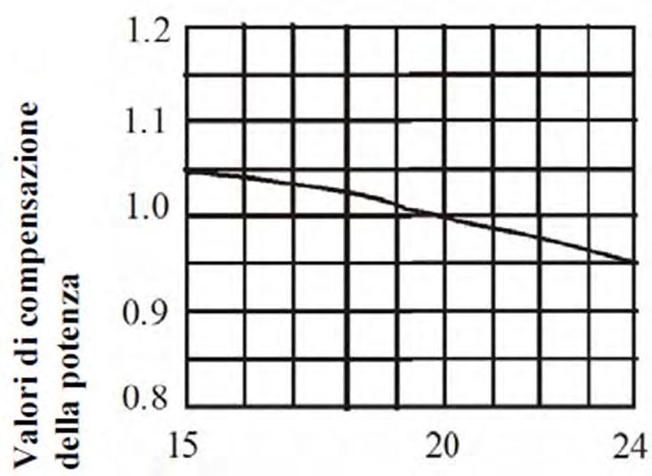 Calcolo delle variazioni di resa in riscaldamento