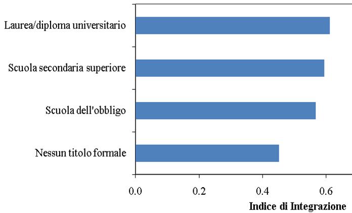 Anni Indici di integrazione secondo l anzianità