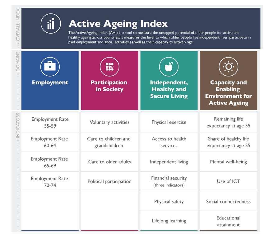 Invecchiamentoattivo Nel 2012, l Oms Europa ha lanciato l Active AgeingIndex(Aai) uno strumento per monitorare e valutare ciò che si fa per l'invecchiamento attivo.