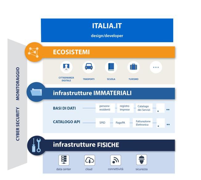 approvata dal Governo 4,6 miliardi di euro 2016 Il Modello strategico di