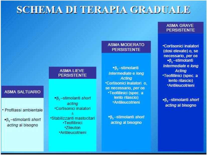 Broncodilatatori: o Agonisti β2 adrenergici (breve o lunga durata) o Anticolinergici