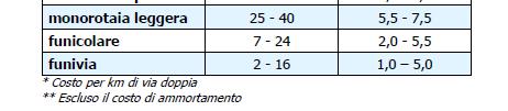 l = lunghezza della linea l in Km l Tg l = Tempo di giro della linea l in ore K g = coefficiente di riporto dell ora di punta al giorno