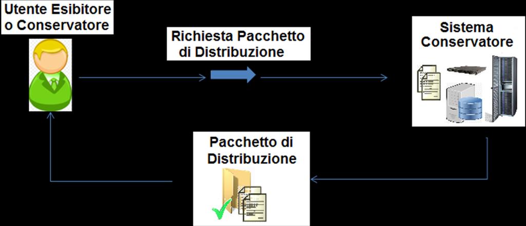 Figura 4 Schema del Processo di Esibizione Le figure 1 e 2 mostrano schematicamente il processo di Conservazione e di Esibizione adottato in Lombardia Informatica.