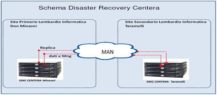 Le componenti hardware EMC in oggetto saranno per ogni sito: 1 cluster Centera composto da 4 nodi Gen4LP Le componenti software EMC in oggetto saranno per ogni sito: 1 sistema operativo ***** Tool