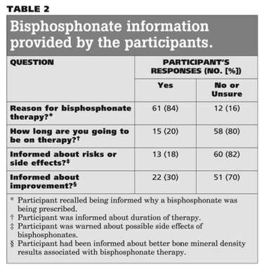 bisphosphonates may not be aware that ONJ can develop after they undergo invasive dental care. Migliorati CA, Mattos K, Palazzolo MJ.