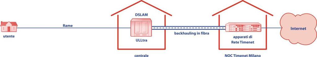 APPROFONDIMENTI ULLtra ADSL e ULLtra Simmetrica: come funzionano L Utente è collegato mediante uno (per l ADSL) o più doppini di rame (le Simmetriche) direttamente al DSLAM ULLtra: un apparato non