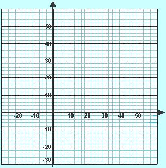 GRAFICI CARTESIANI: LA RETTA y y Quando i punti rappresentati sul piano cartesiano sono tutti allineati