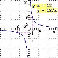 y = a / x Iperbole equilatera. Divisa su due rami.