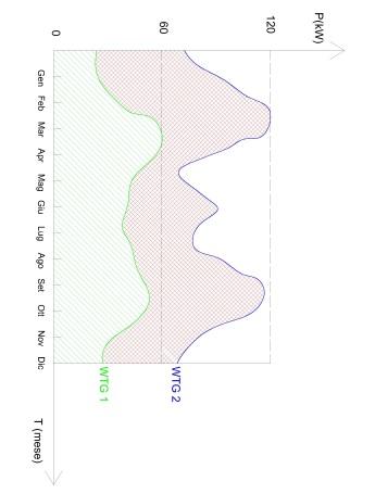 Potenziamento non incentivato - Impatti sulla convenzione in essere Nuova installazione componenti (per impianti diversi dagli idroelettrici) Per le fonti diverse dall idroelettrico, nel caso di