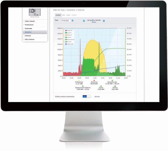 3 Smart Energy Monitoraggio sistemi storage Rappresentazione schematica di un installazione Smart Energy Visualizzazione performance batteria - carica e scarica I sistemi di accumulo sono la