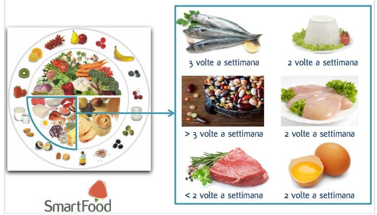 LIMITARE LE CARNI ROSSE Il colore rosso della carne è dato dalla presenza nei tessuti di due proteine: la mioglobina e l emoglobina, a loro