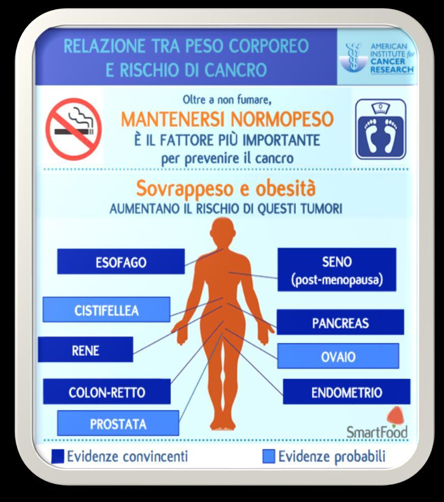 MANTIENI IL NORMOPESO Mantenersi nell'intervallo del normopeso è uno dei migliori comportamenti in grado di prevenire il cancro.