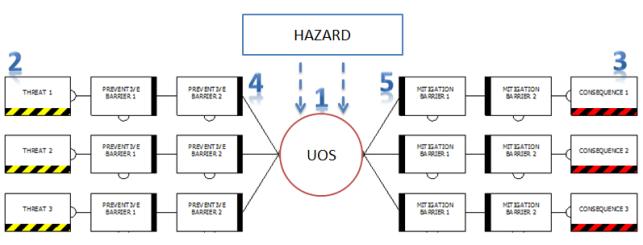 () Pag.32 paragrafo 2.2 Rev. 4 IL SAFETY MANAGEMENT SYSTEM anche alla loro distribuzione temporale e quindi del loro trend. La successiva valutazione del rischio farà riferimento proprio a tali dati.