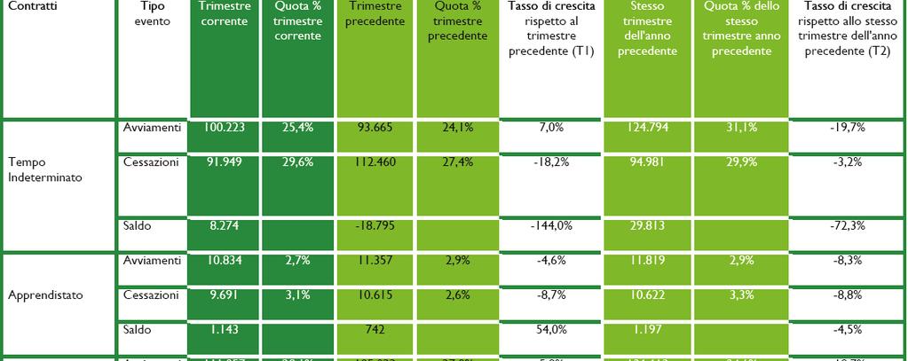 Avviamenti per contratti permanenti I trimestre 2010 5 Fonte : Rapporto